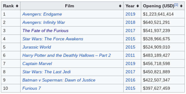 List of highest-grossing openings for films.