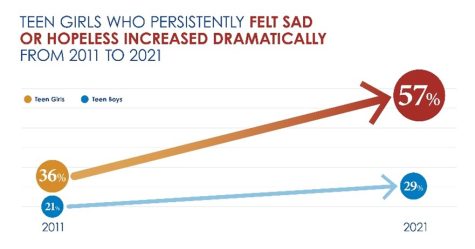 The proportion of teen girls who felt persistently sad has risen dramatically in recent years.