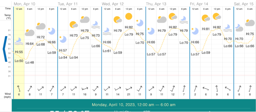 Lake Forest temperatures over the week of April 10-15 were unusually high for this time of year