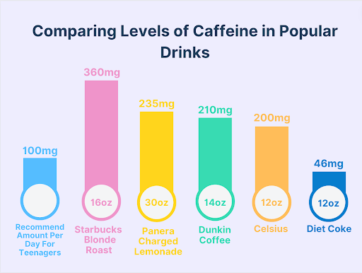 Caffeine levels in popular drinks (Graphic by Lyla Carney)