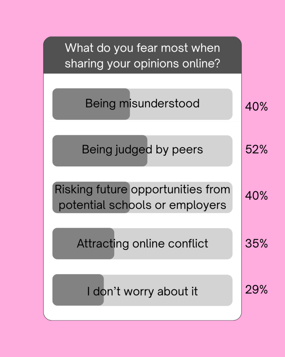 Students contemplate many different potential consequences before posting or engaging with content that expresses their opinions. Photo courtesy of Sydney Keck.