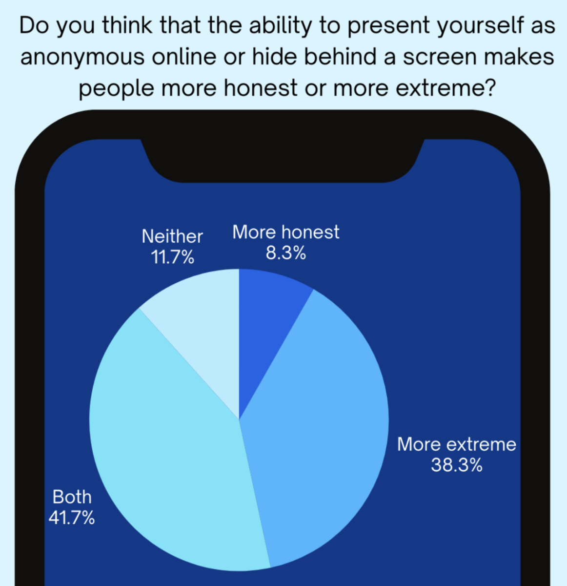 Over 70% of the students surveyed believe that the opportunity to present oneself as anonymous online leads to people sharing more extreme views. Photo courtesy of Sydney Keck.