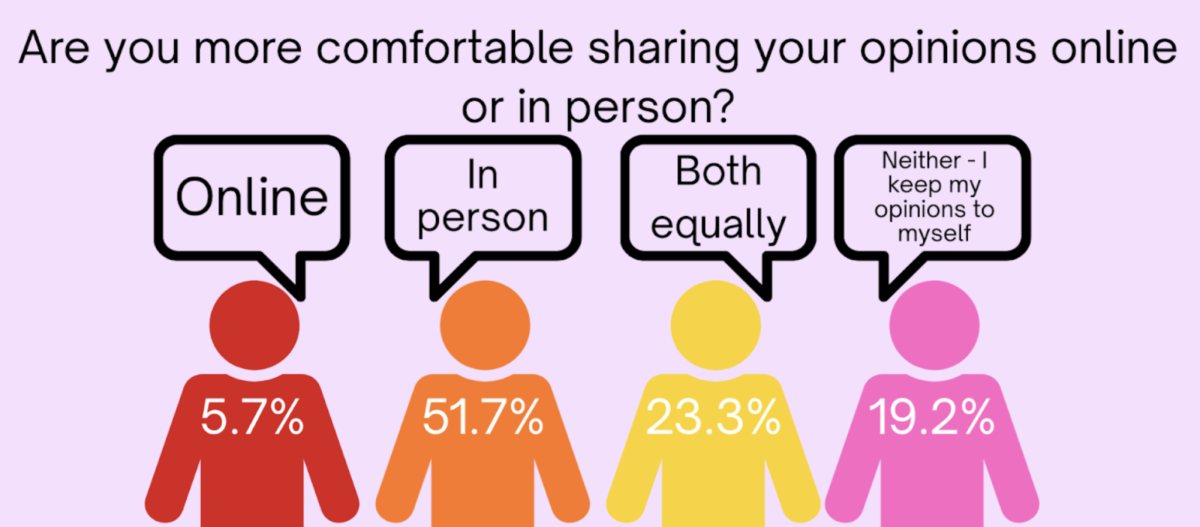 A majority of the student body prefers to share their opinions in person versus online. Photo courtesy of Sydney Keck.