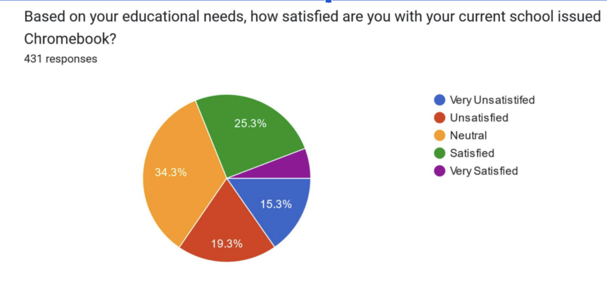 Results from a 2022 survey analyzing student opinion on Chromebooks. Photo courtesy of Paige Collister.