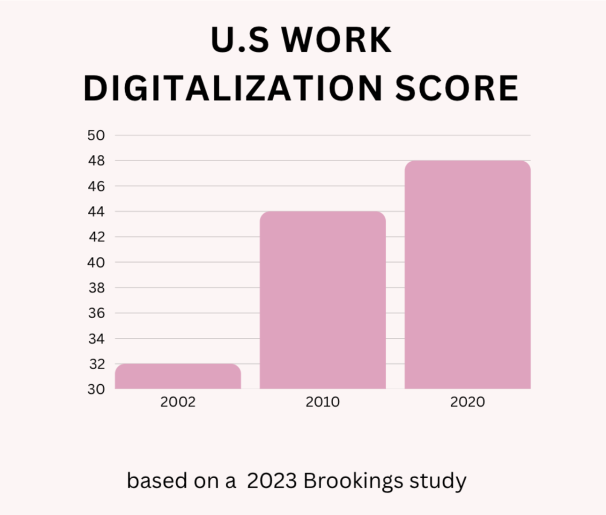Bar graph made on Canva displaying the increasing digitalization of U.S jobs: based on a 2023 Brookings article. Photo courtesy of Paige Collister.