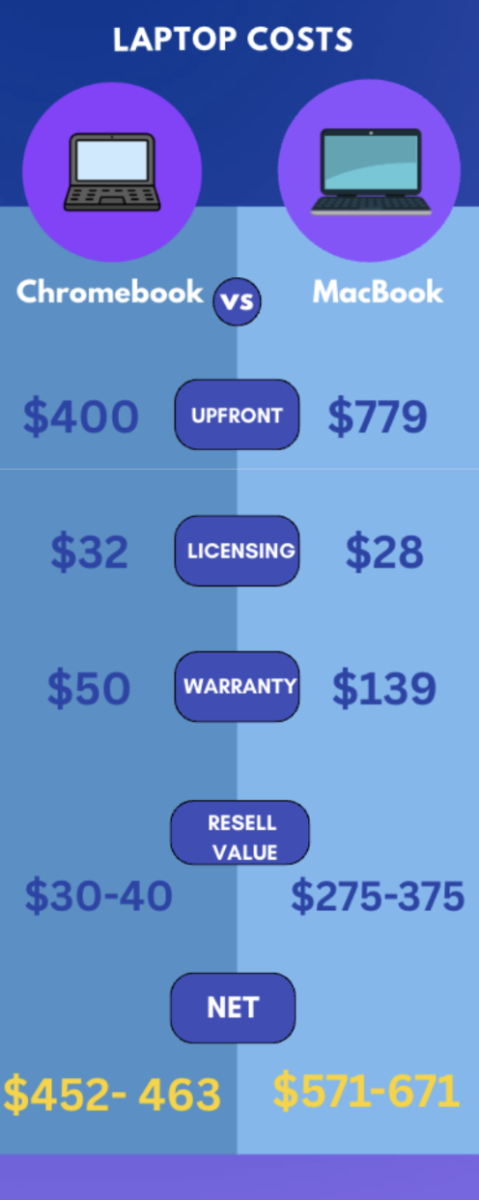 Cost differences between Chromebooks and MacBooks. Photo courtesy of Paige Collister.